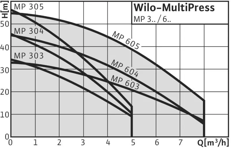 WILO MP 303-EM WILO MP 303-EM