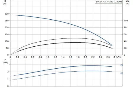 Grundfos SP 2A-48