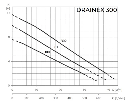 Фекальный насос ESPA DRAINEX 300M A