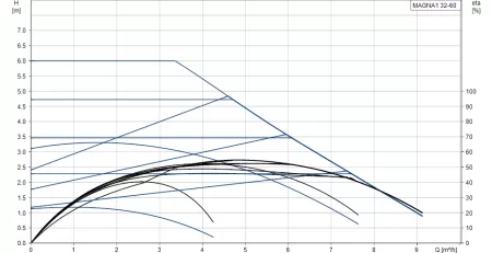 Циркуляционный насос Grundfos MAGNA1 32-60 180