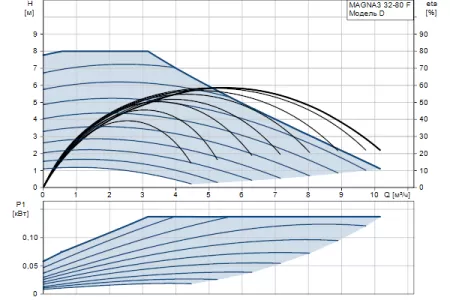 Циркуляционный насос Grundfos MAGNA3 32-80 F 220