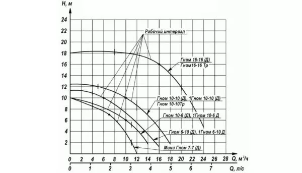 Дренажный насос Ливгидромаш Гном 6-10 Д