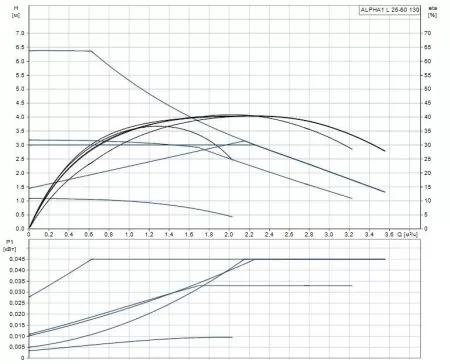 Циркуляционный насос Grundfos ALPHA1 L 25-60 130