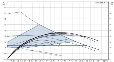 Циркуляционный насос Grundfos ALPHA2 32-40 N