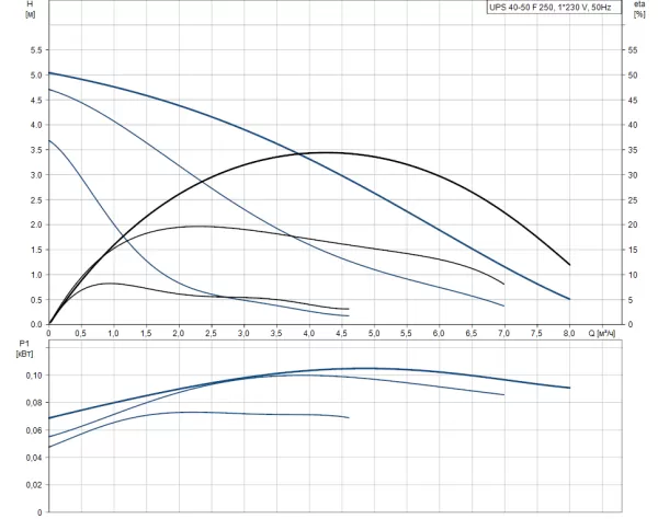 Насос Grundfos UPS 40-50 F