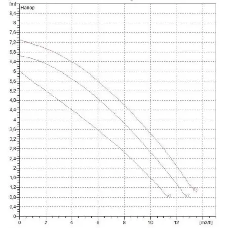 Циркуляционный насос DAB BPH 60/250.40M