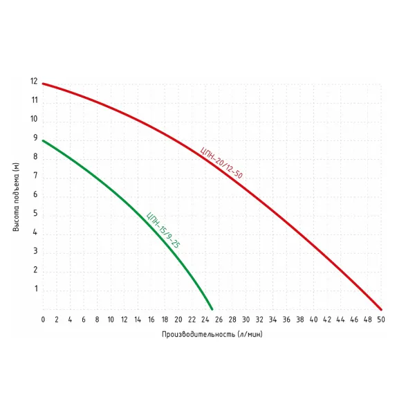 Насос JEMIX ЦПН-20/12-50 (WP-20/12-50 AUTO)