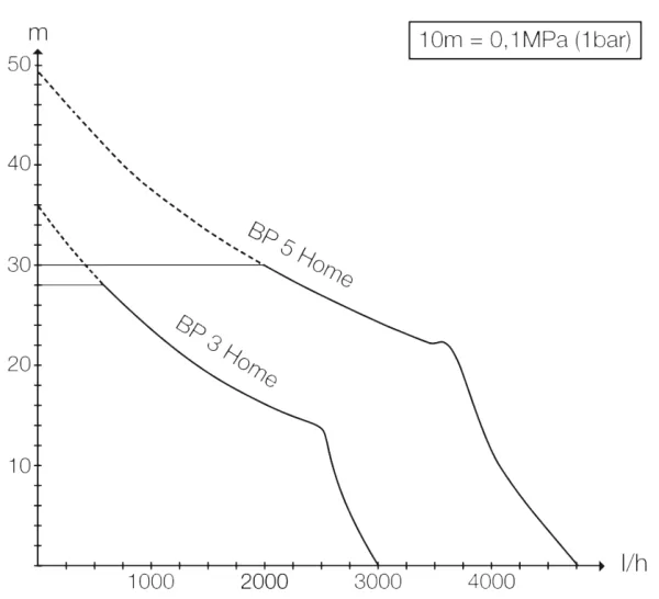 Насос Karcher BP 3 Home