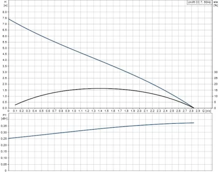 Дренажный насос Grundfos Unilift CC 7 A1