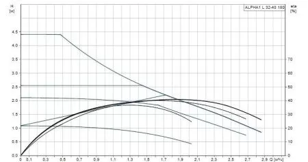 Циркуляционный насос Grundfos ALPHA1 L 32-40
