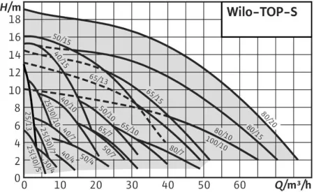 Циркуляционный насос WILO TOP-S 65/13 DM