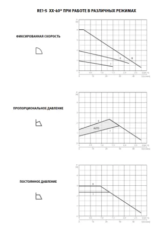 Циркуляционный насос ESPA RE1-S 32-40-180