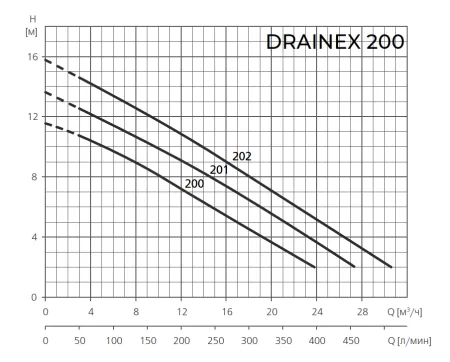 Фекальный насос ESPA DRAINEX 202M A