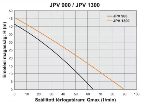 Поверхностный насос Elpumps JPV 1300 INOX
