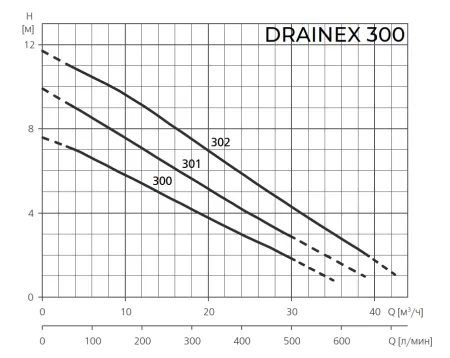 Фекальный насос ESPA DRAINEX 301M A