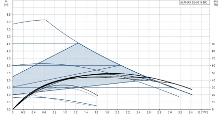 Циркуляционный насос Grundfos ALPHA3 25-60 130