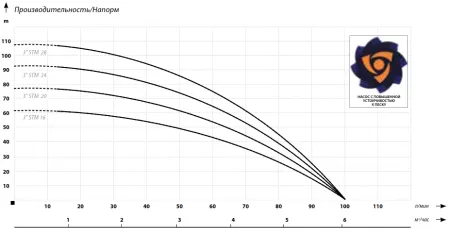 IBO 3 STM 28 (230В)