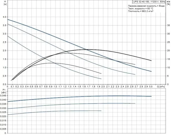 Насос Grundfos UPS 32-40