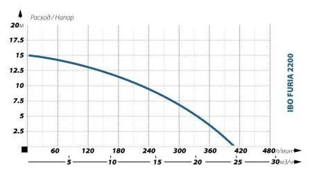 Фекальный насос IBO FURIA 2200