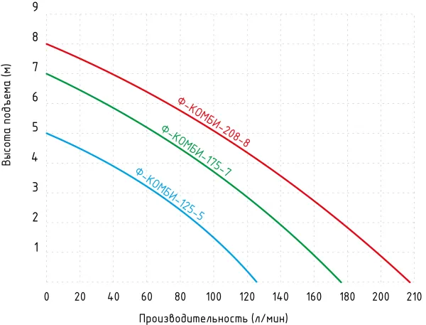 Насос Ф-КОМБИ-208-8 (GSMAX-750)