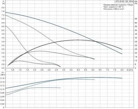 Циркуляционный насос Grundfos HEATMIX M25 UPS 80