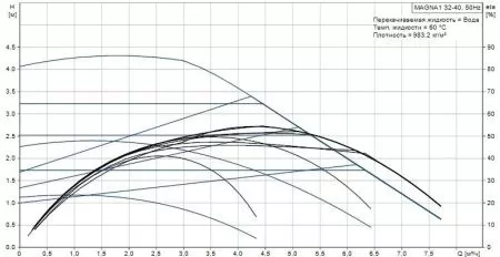 Циркуляционный насос Grundfos MAGNA1 32-40 180
