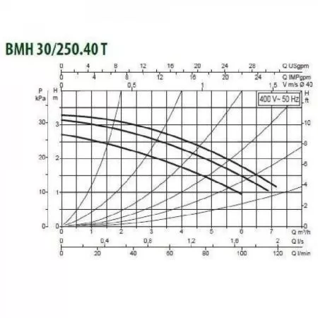 Циркуляционный насос DAB BMH 30/250.40 T