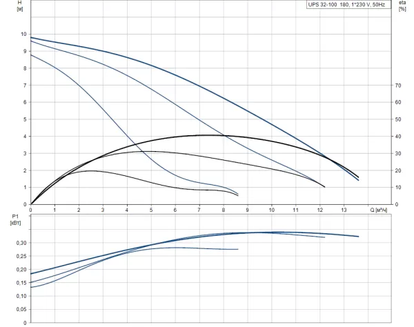 Насос Grundfos UPS 32-100