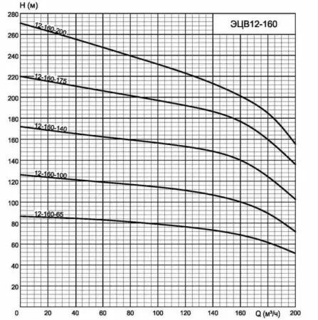 ЭЦВ 12-160-140 нро