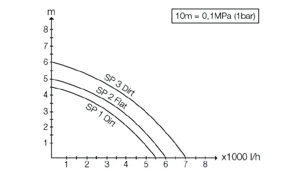 Насос Karcher SP 2 Flat