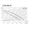 Циркуляционный насос DAB A 56/180 XT - 400 v