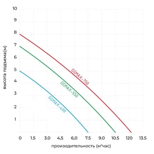 Насос JEMIX GSMAX-550