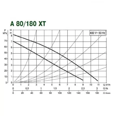 Циркуляционный насос DAB A 80/180 XT - 400 v