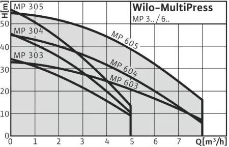 Поверхностный насос WILO MP 605-EM Поверхностный насос WILO MP 605-EM