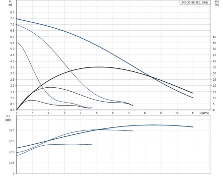 Циркуляционный насос Grundfos UPS 32-80