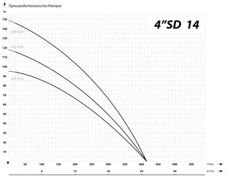 IBO 4SD 14/25 (380В)