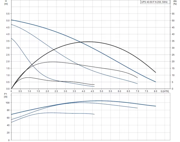 Насос Grundfos UPS 40 - 50 FN