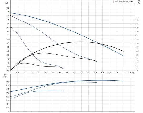 Насос Grundfos UPS 25 - 80 N