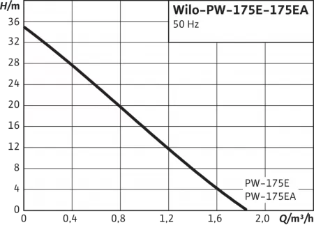 Поверхностный насос WILO PW-175 E Поверхностный насос WILO PW-175 E