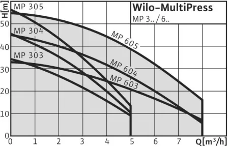 Поверхностный насос WILO MP 305-EM Поверхностный насос WILO MP 305-EM