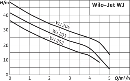 Поверхностный насос WJ-203-EM Поверхностный насос WJ-203-EM