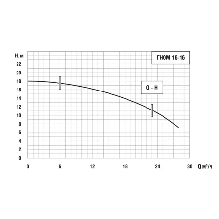 Дренажный насос ENERAL Гном 16-16 с поплавком