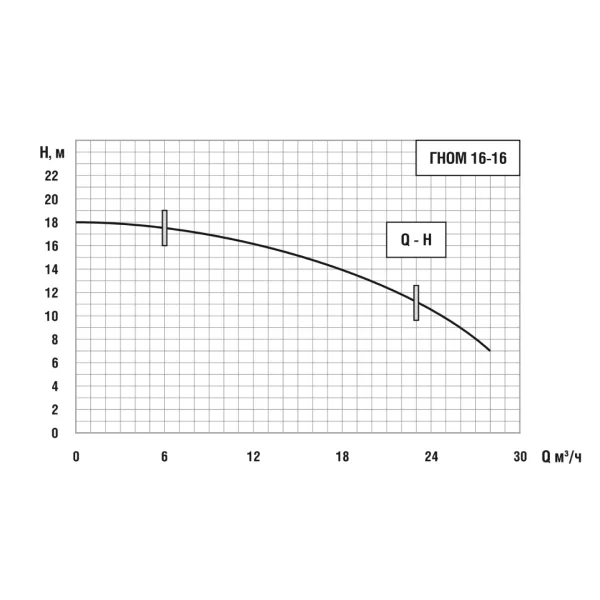 Дренажный насос ENERAL Гном 16-16 с поплавком