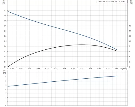 Циркуляционный насос Grundfos COMFORT 15-14 BXA PM