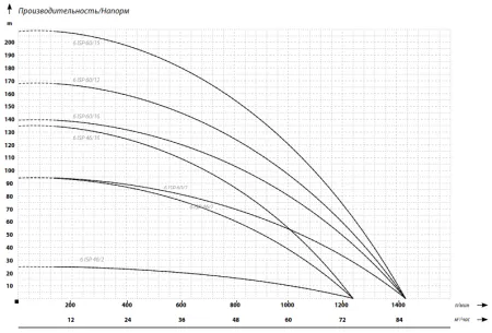 IBO 6ISP 60/7 (380В) 4" двигатель