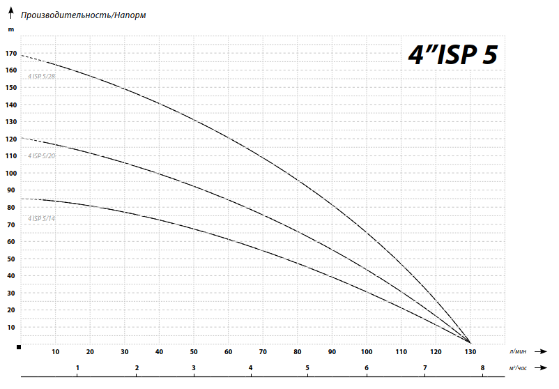 IBO 4ISP 5/28 (380В) IBO 4ISP 5/28 (380В)
