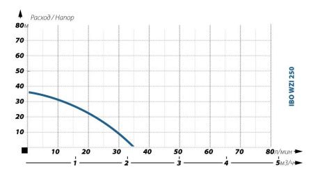 Поверхностный насос IBO WZI 250
