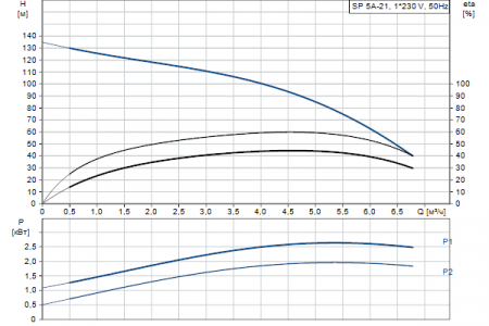 Grundfos SP 5A-21