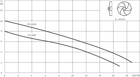 Дренажный насос WILO STS40/10A 1-230-50-2-10M KA.