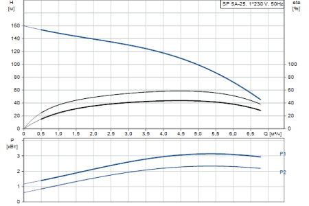 Grundfos SP 5A-25